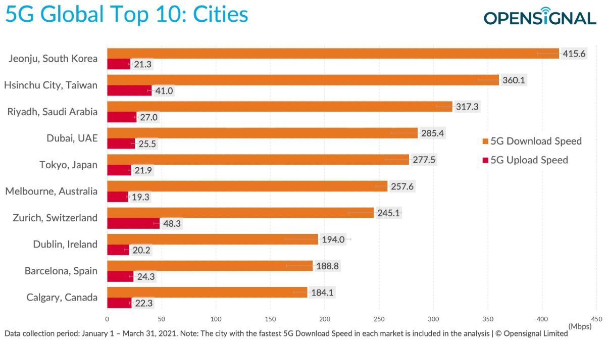 5G siet_rychlosti internetu TOP 10 miest