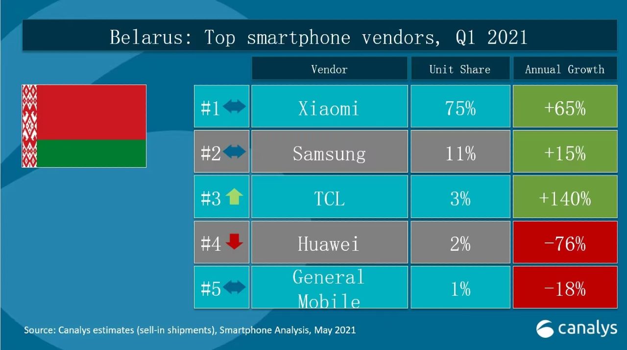 1. kvartal 20210 predaje smartfonov_bielorusko