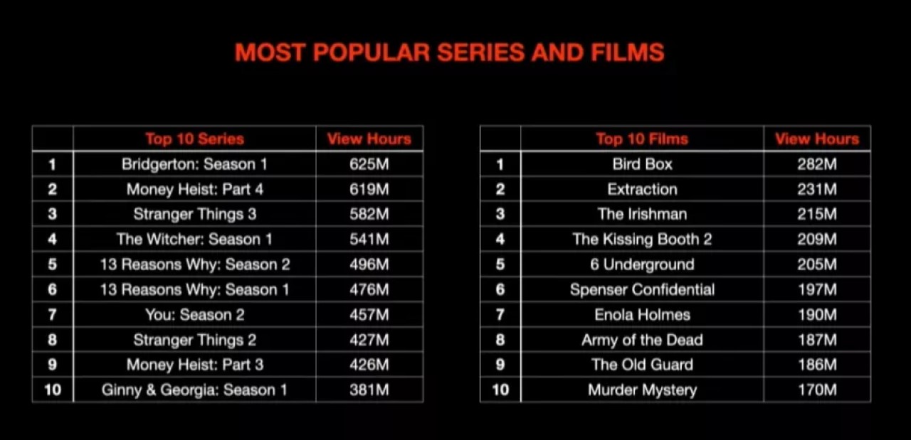 netflix najpopularnejsie serialy a filmy 2