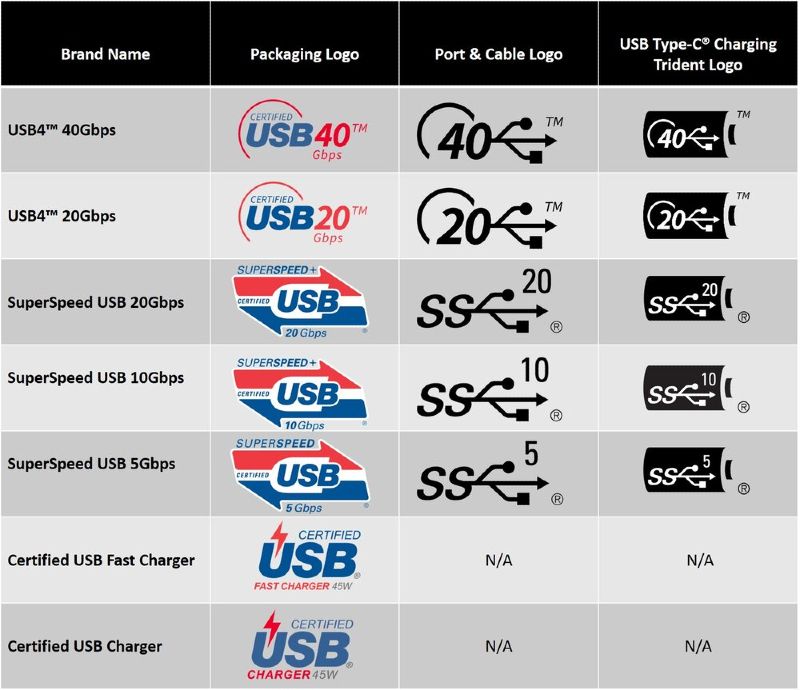 novo certifikovane loga USB C