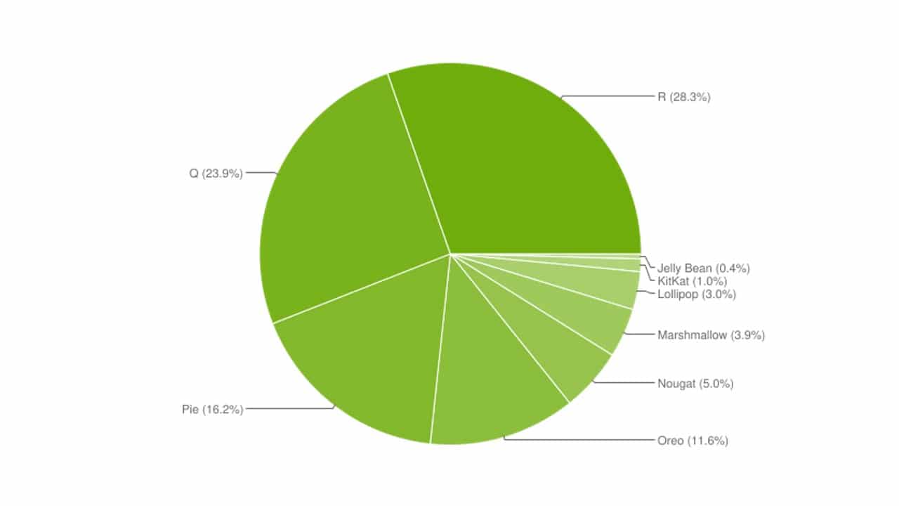 distribucia verzii androidu