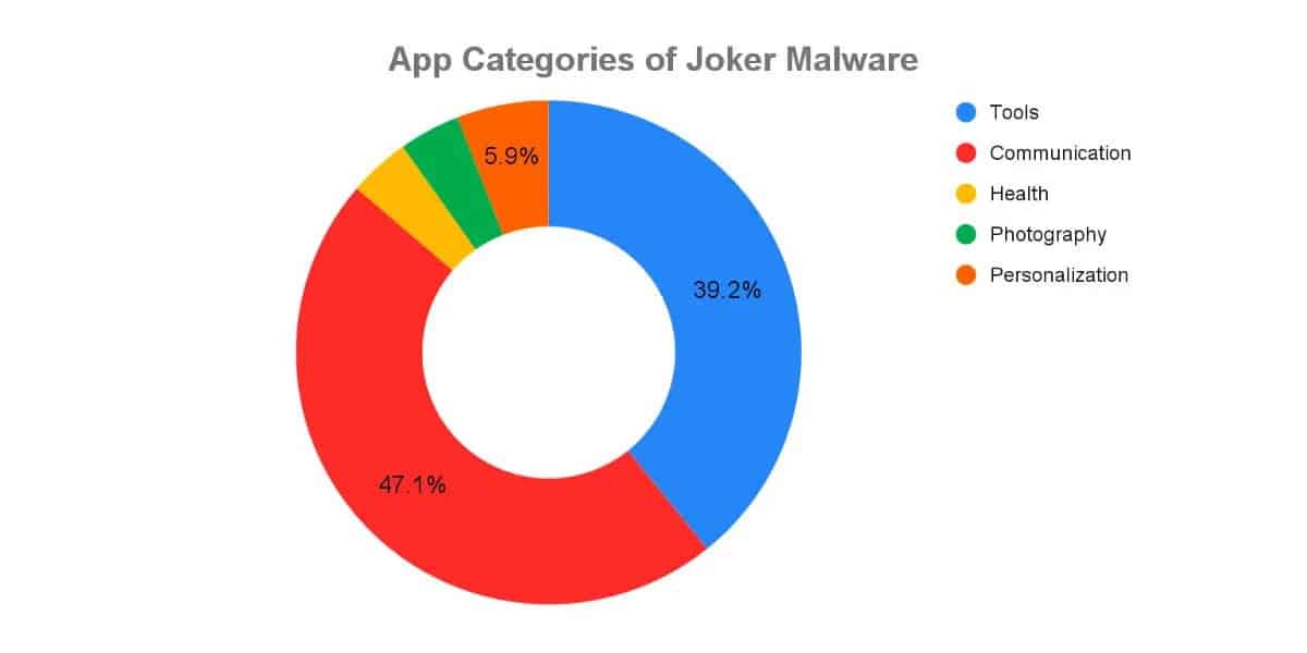 kategórie aplikácií - malware