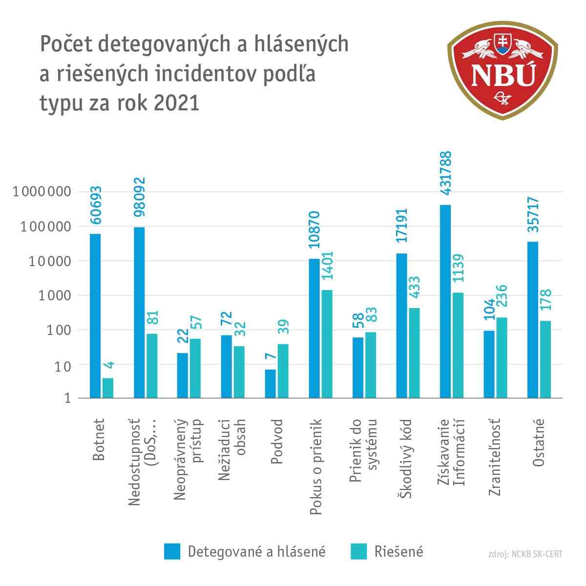 nbu druhy útokov