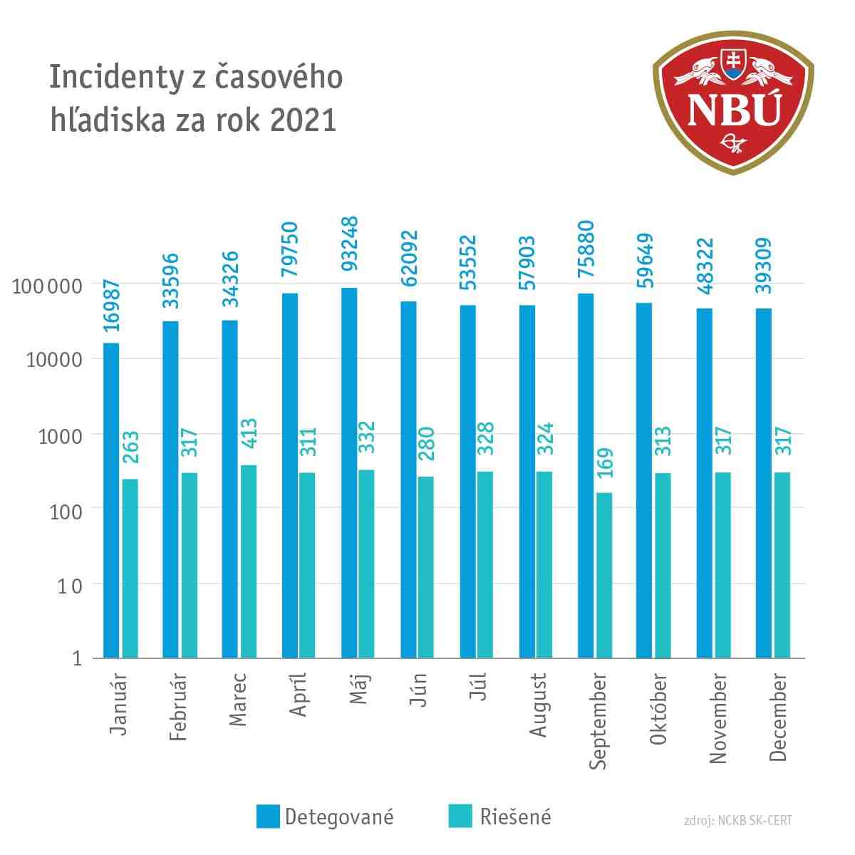 nbu útoky mesiace