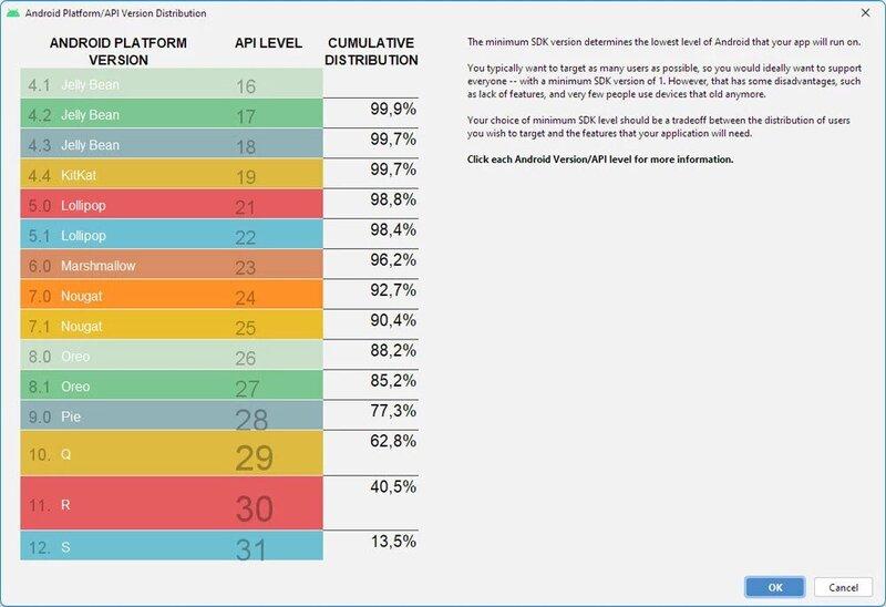 Android distribucie k augustu 2022Android distribucie k augustu 2022