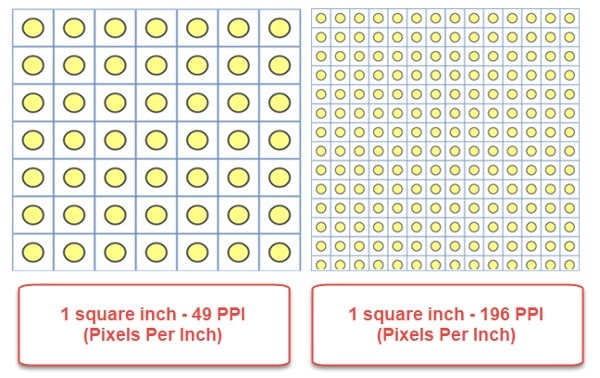 Hustota pixelov displeja smartfónu PPI
