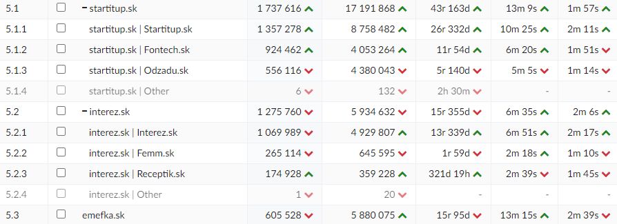 Navstevnost Startitup_jul
