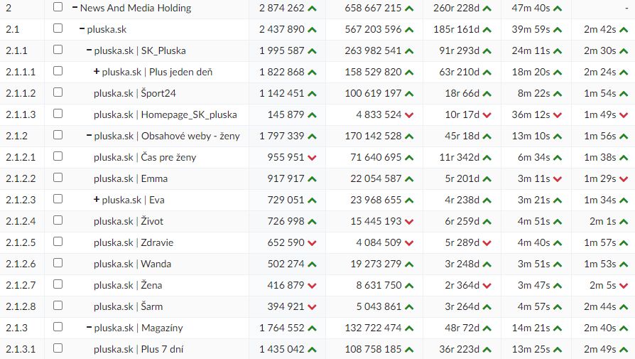 Navstevnost news and media holding_pluska_jul