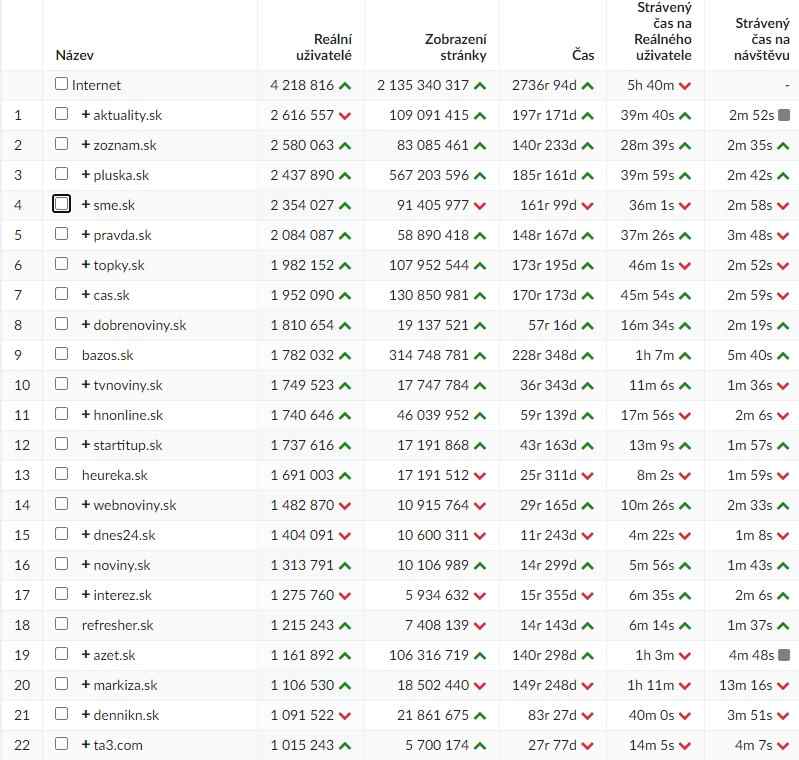 Weby s navstevnostou cez 1 milion jul