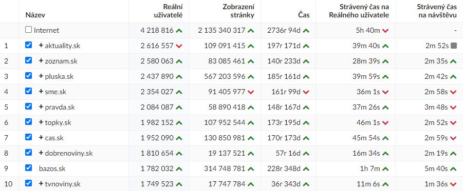 najvacsie weby na slovensku jul 2022