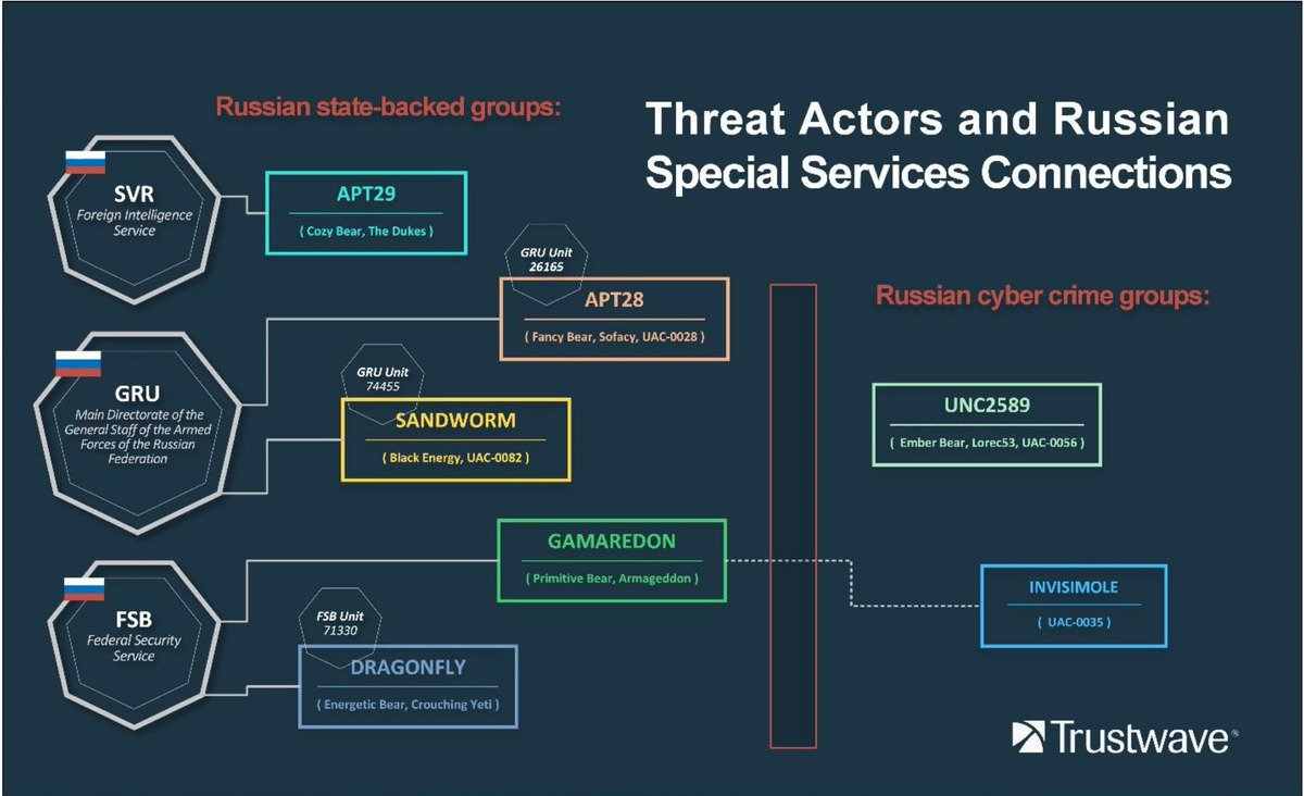ruské hackerské skupiny