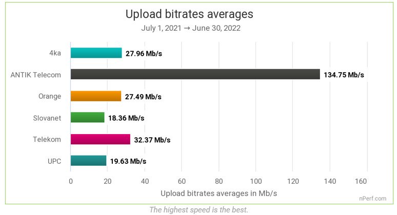 nPerf_merania rychlosti upload