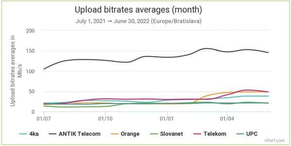 nPerf_merania zmena rychlosti v priebehu casu