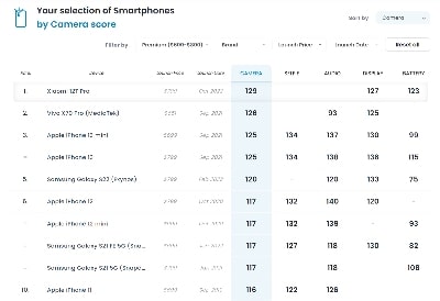 Xiaomi 12T Pro DxOMark