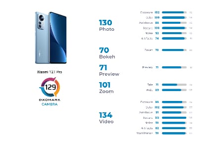 Xiaomi 12T Pro DxOMark