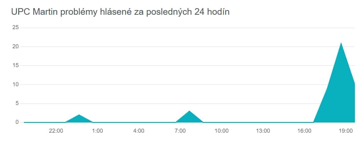vypadky internetu UPC Martin