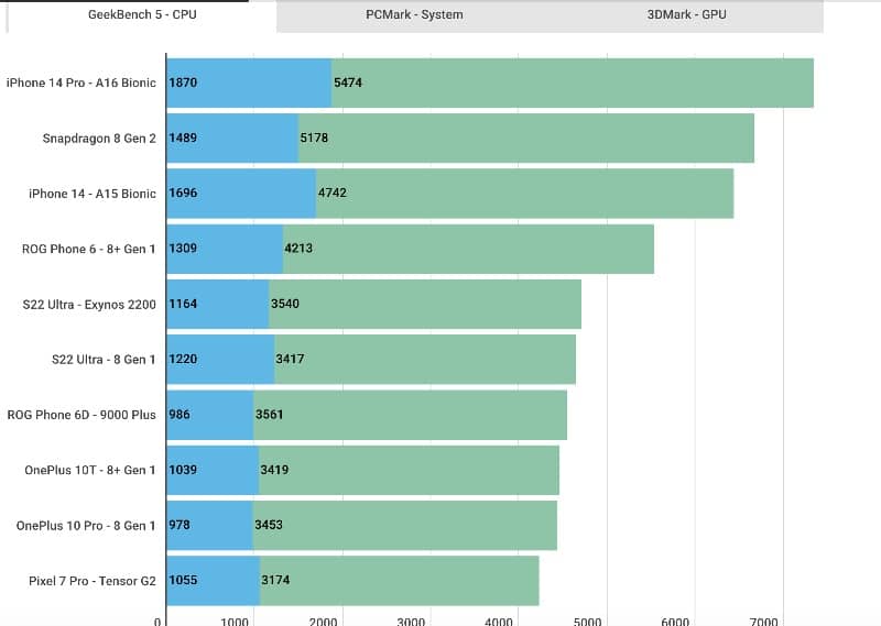 Geekbench 5 Snapdragon 8 Gen 2