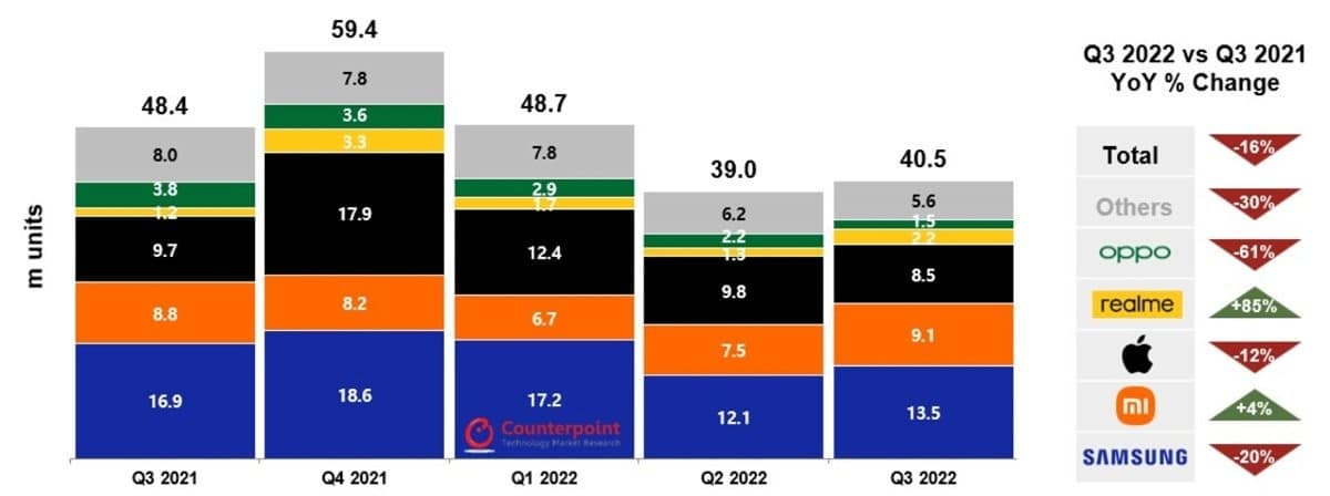 Predaje smartfónov Q3 2022