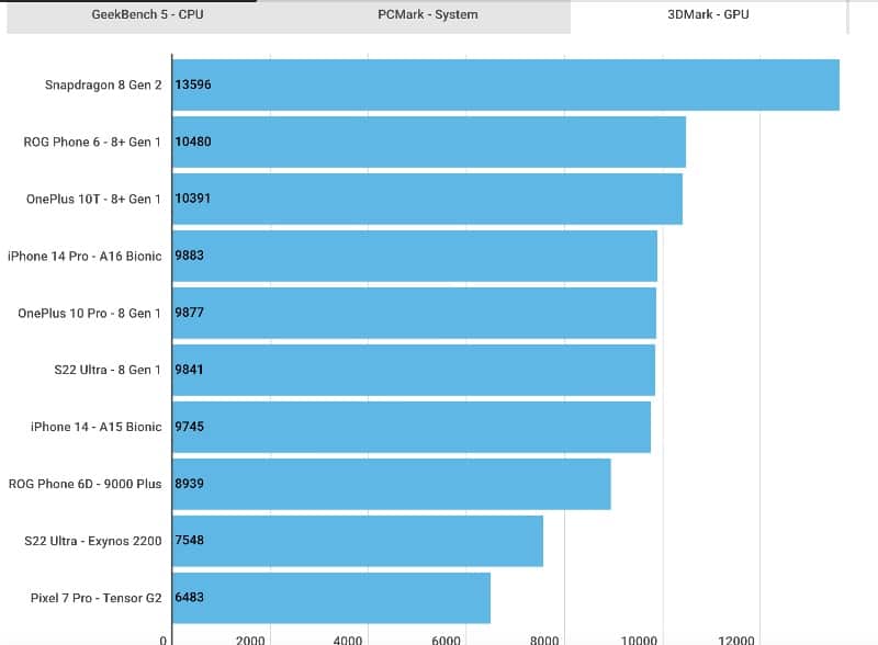Snapdragon 8 Gen 2 3DMark