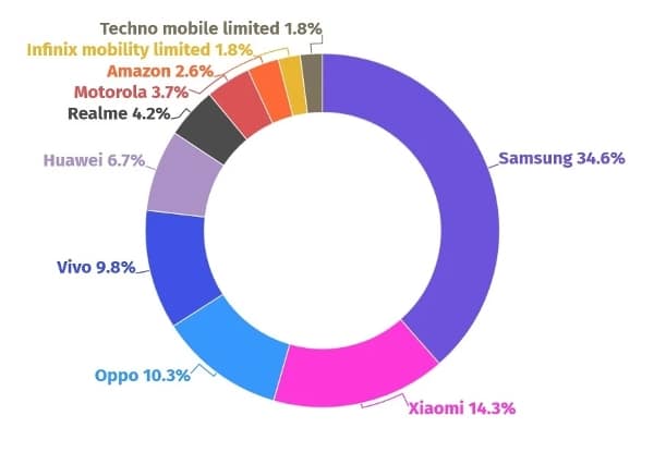 podiel Android smartfónov na globálnom trhu