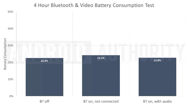 Bluetooth batéria test č. 2