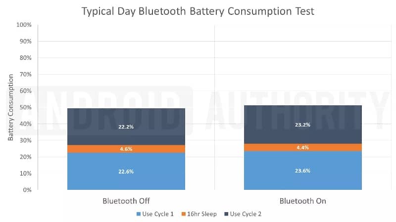 Bluetooth batéria test č.1