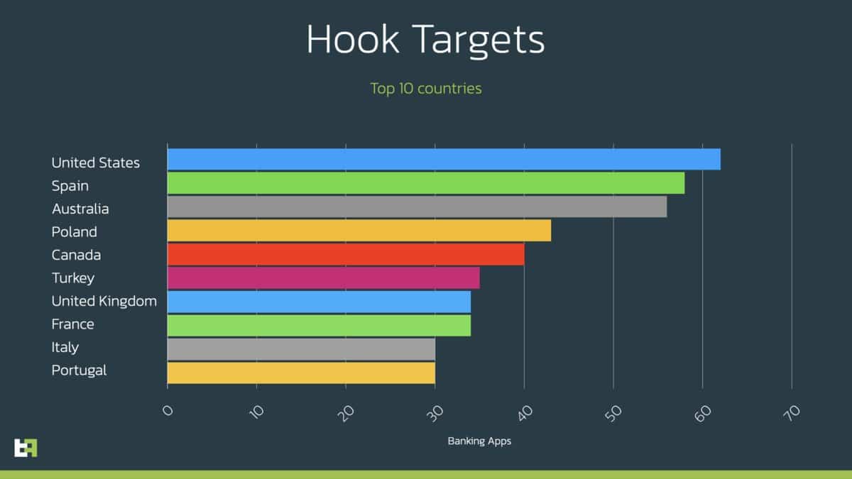 na ktore krajiny cieli aplikacia hook