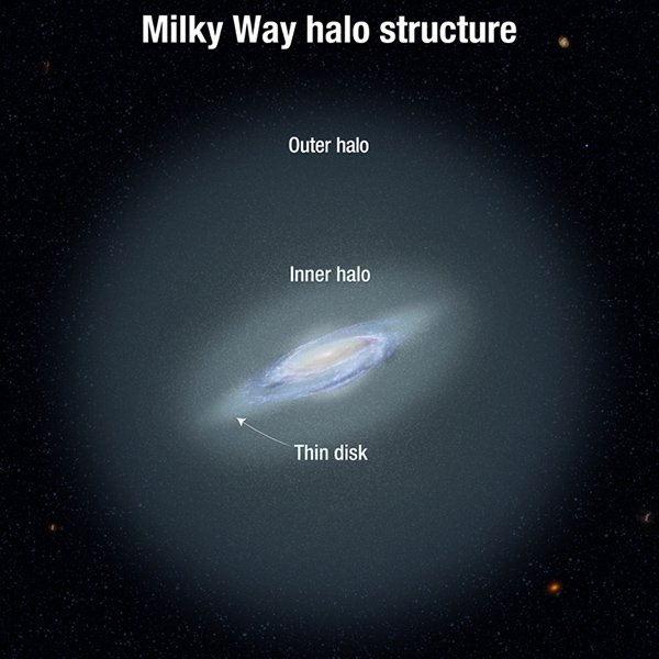vnútorne a vonkajsie halo galaxie Mliecna draha