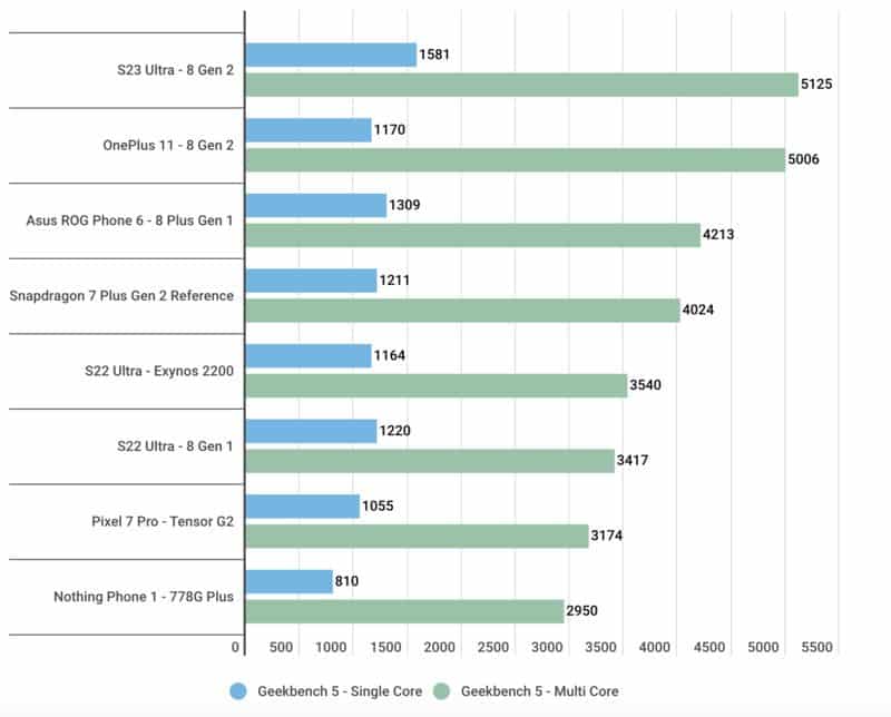Snapdragon 7+ Gen 2 benchmark