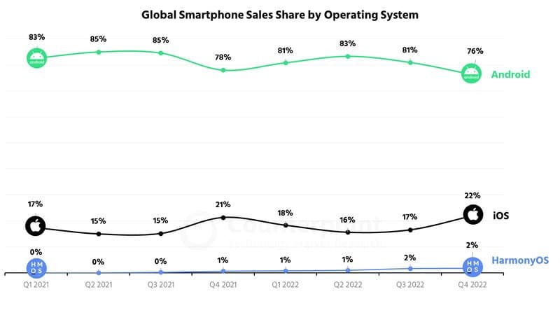 Android iOS HarmonyOS Q4 2022
