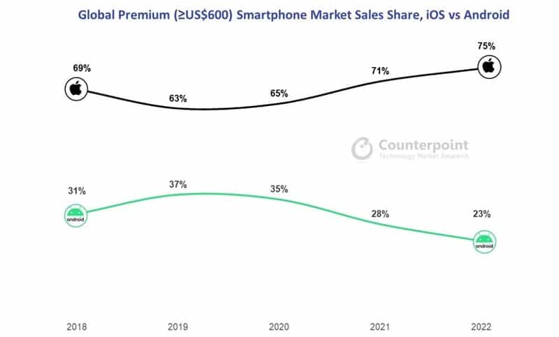 Android vs Apple prémiový segment