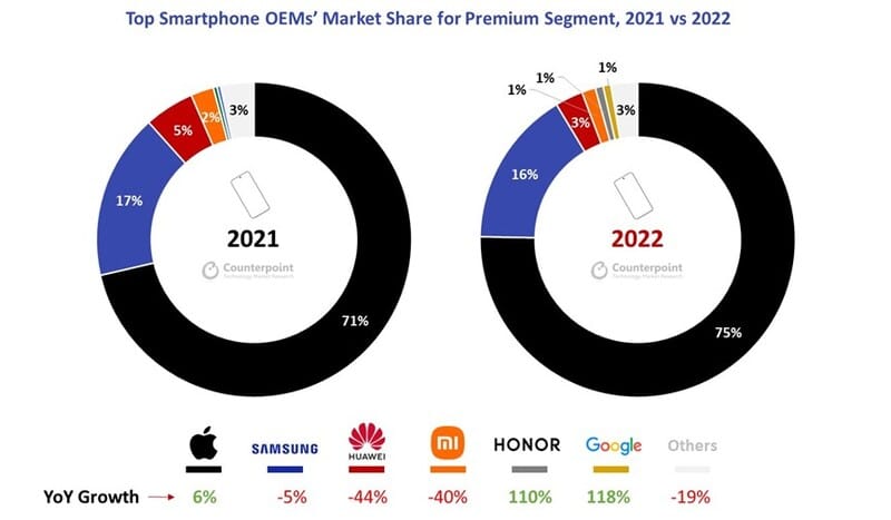 Android vs iPhone prémiový segment