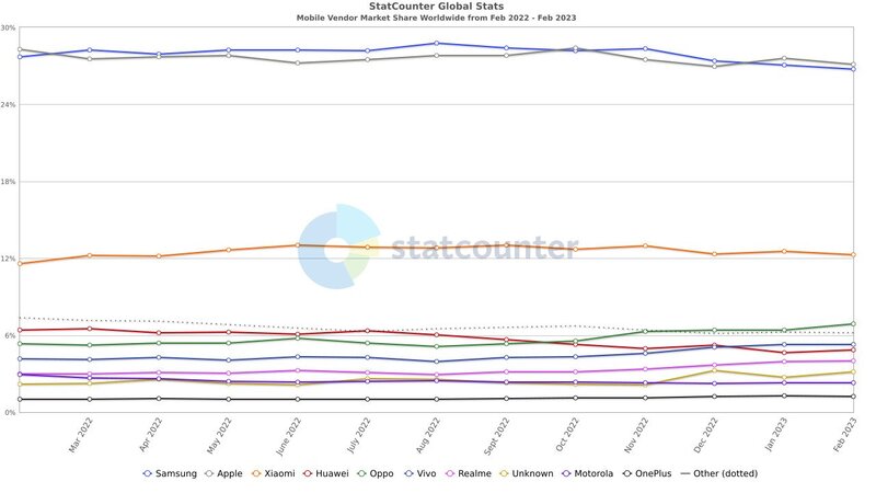 Podiel výrobcov smartfónov na trhu Apple Samsung