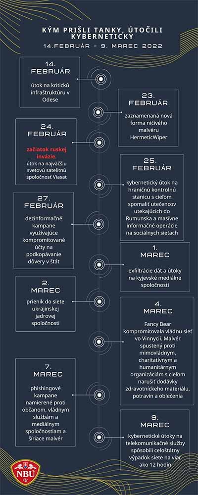 Ruské kyberútoky cielia na bežných ľudí