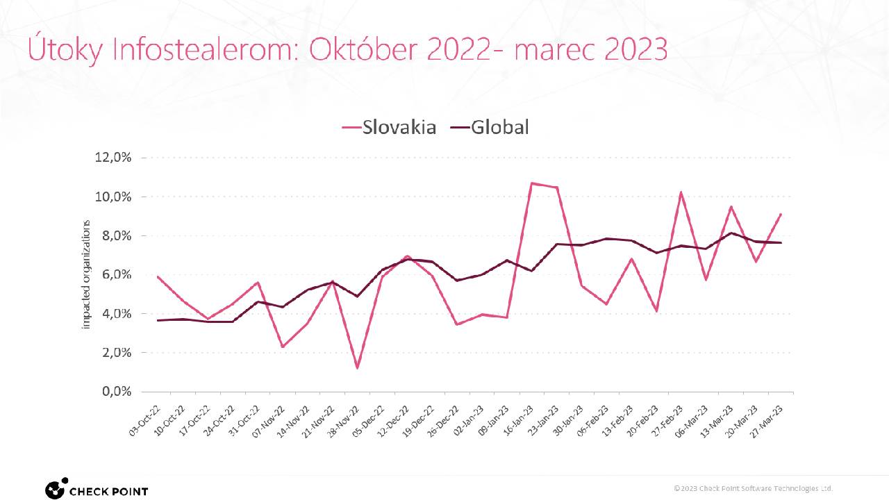 Analyza kybernetickych utokov Slovensko_3_kradnutie citlivy informacii