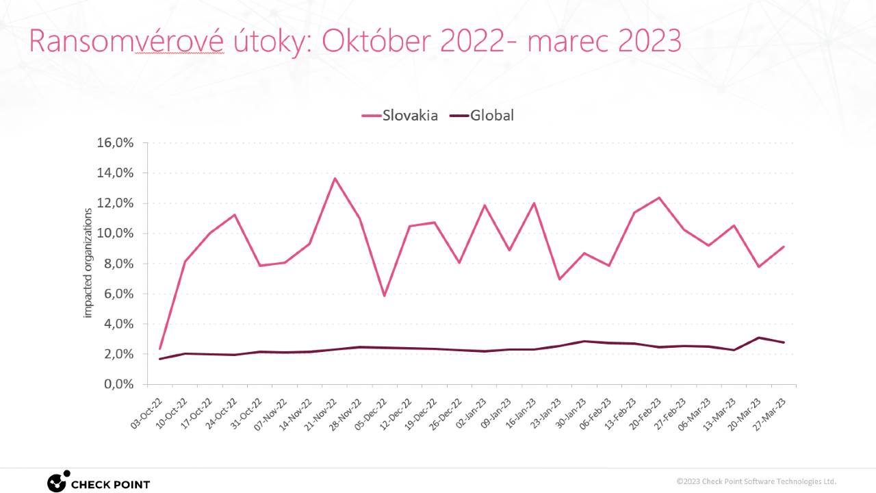 Analyza kybernetickych utokov Slovensko_3_utoky ransomver