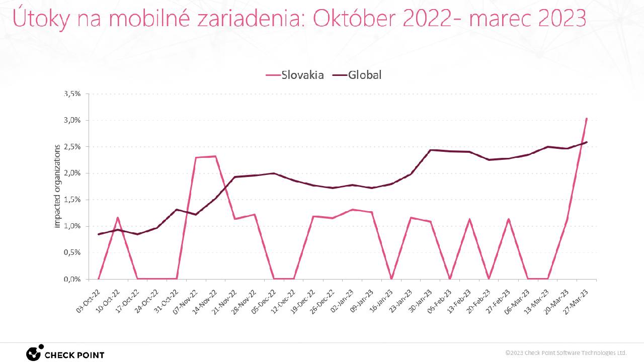 Analyza kybernetickych utokov Slovensko_4_utoky na smartfony