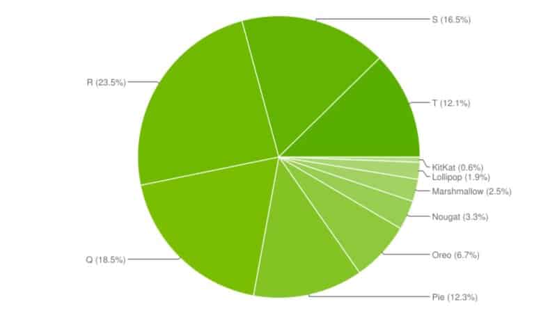 Android 13 distribúcia 4 / 23