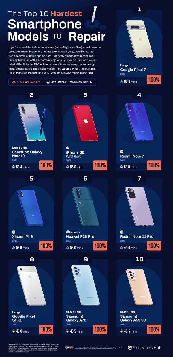 Najhoršie opraviteľné smartfóny