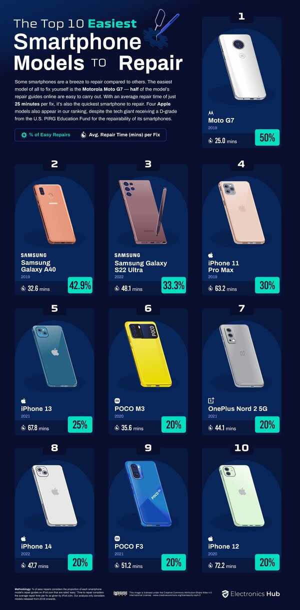 Najlepšie opraviteľné smartfóny