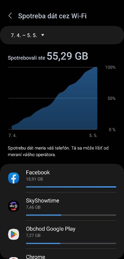 spotreba dat cez Wifi mobilne aplikacie