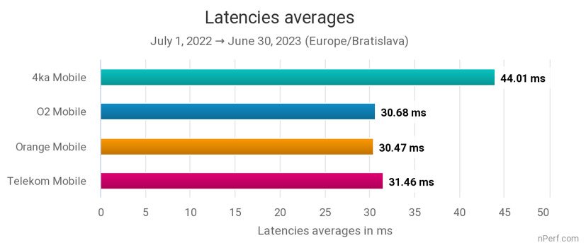 porovnanie operatorovo latencia