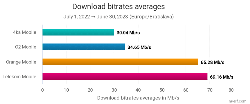 porovnanie operatorovo rychlost stahovania