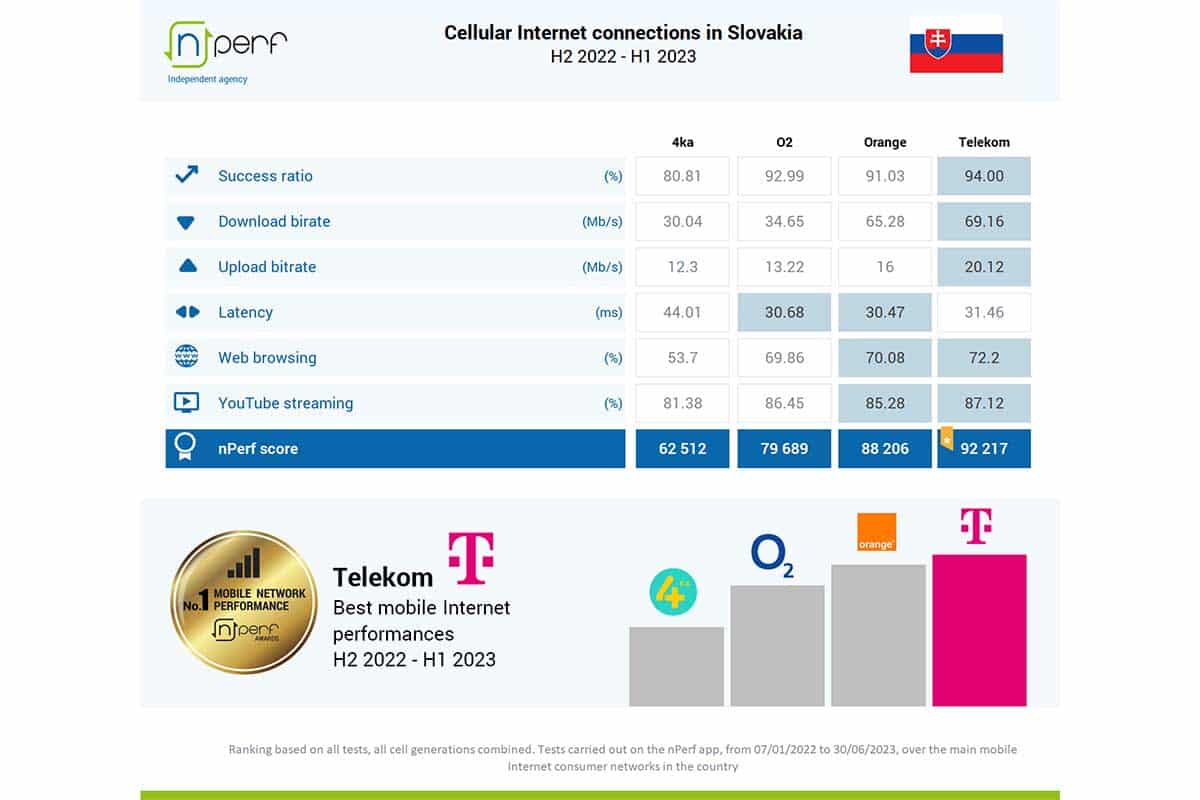 Ktorý mobilný operátor ponúka najlepšiu mobilnú sieť? 