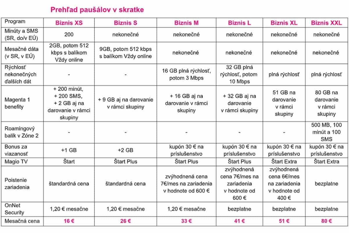 Telekom mení ponuku paušálov