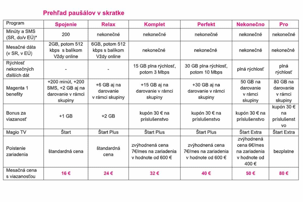 Telekom mení ponuku paušálov