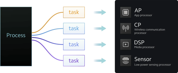 HyperOS multitasking