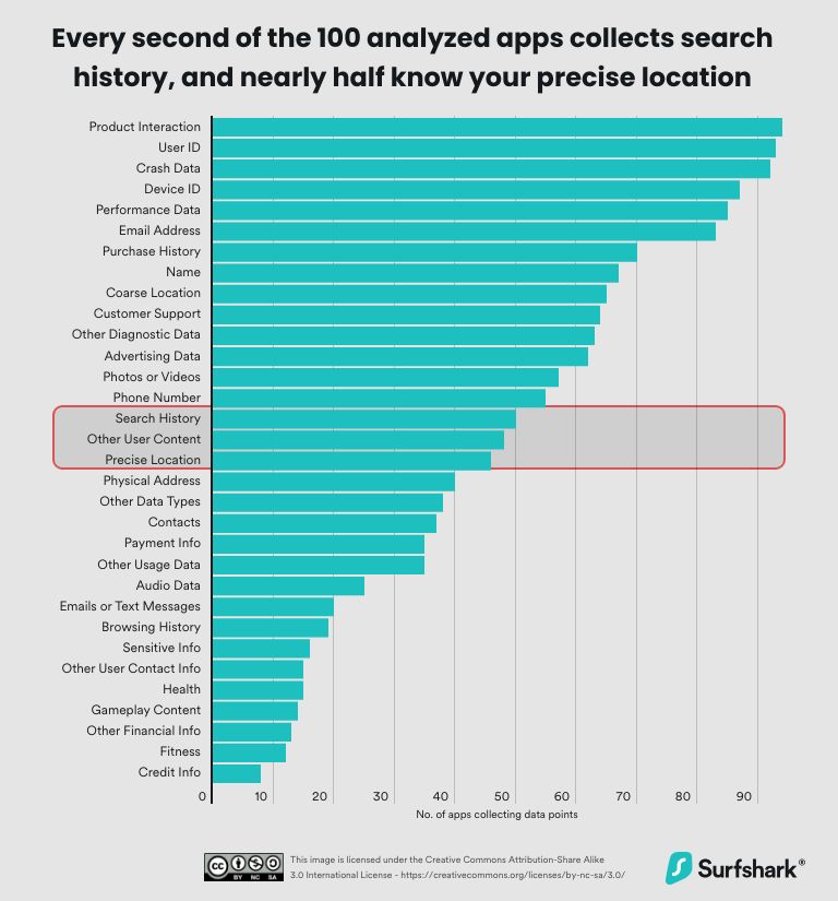 data ktore aplikacie zbieraju