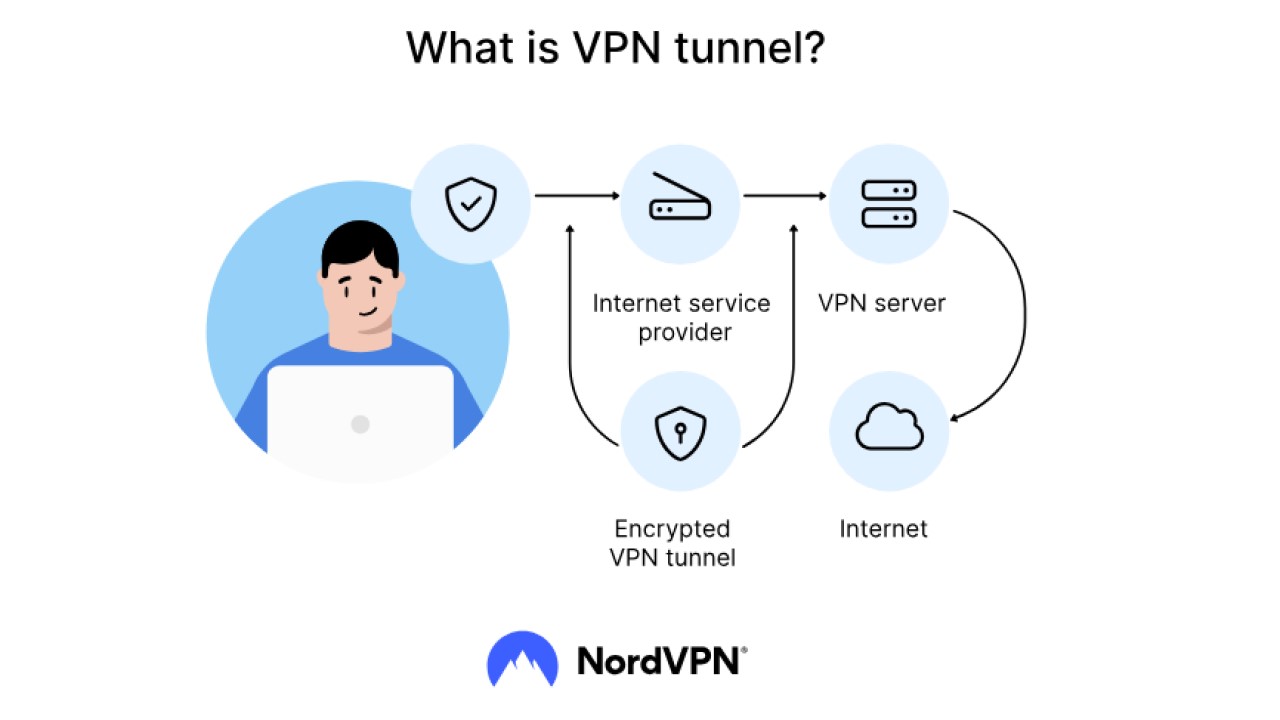 nordvpn vpn tunel