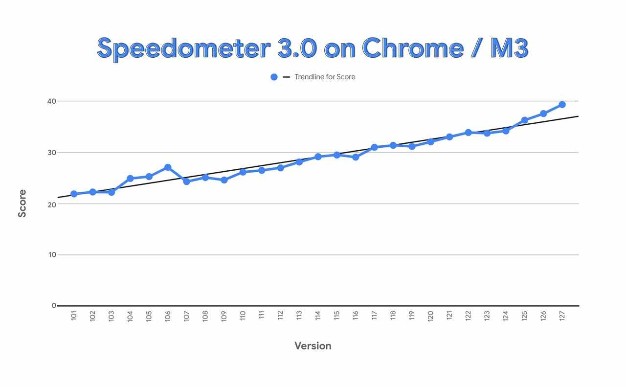 chrome Speedometer 3.0